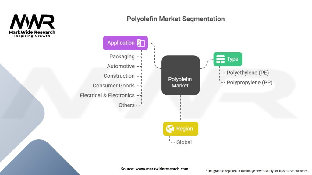 Polyolefin Market
