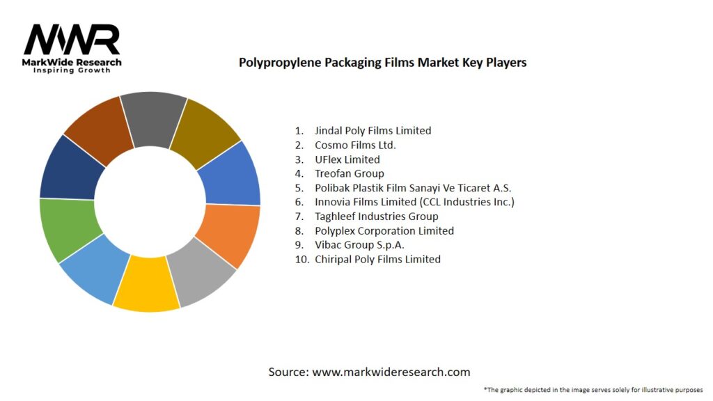 Polypropylene Packaging Films Market