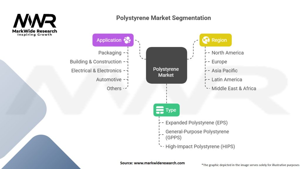 Polystyrene Market Segmentation