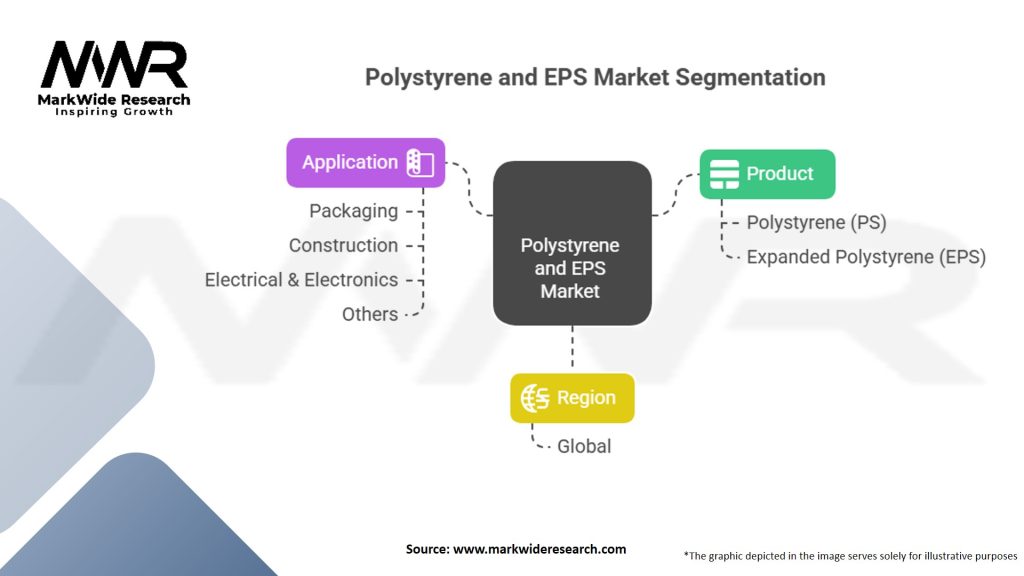 Polystyrene (PS) and Expanded Polystyrene (EPS) Market Segmentation