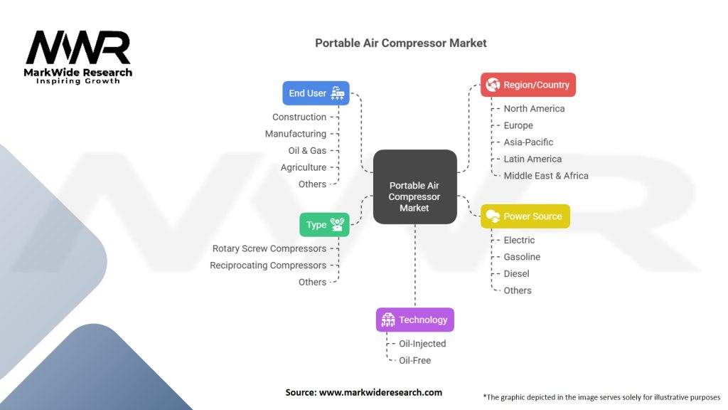 Portable Air Compressor Market