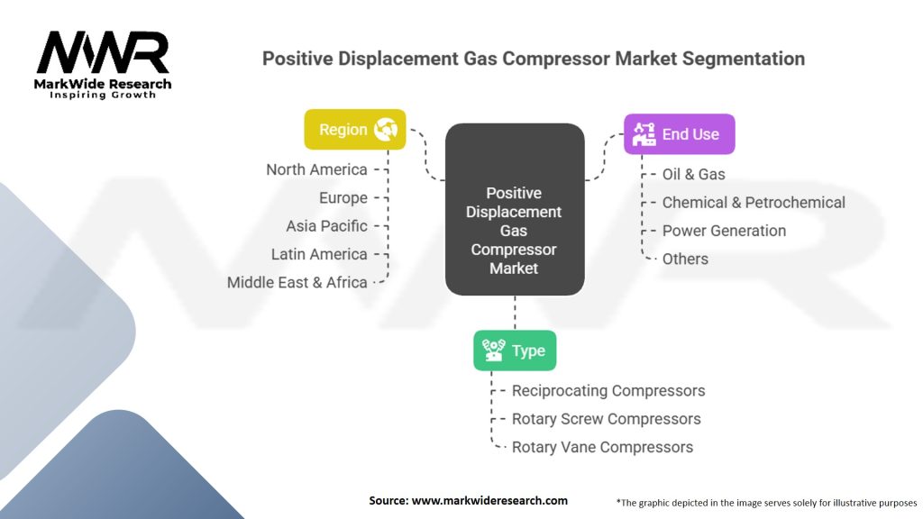 Positive Displacement Gas Compressor Market Segmentation