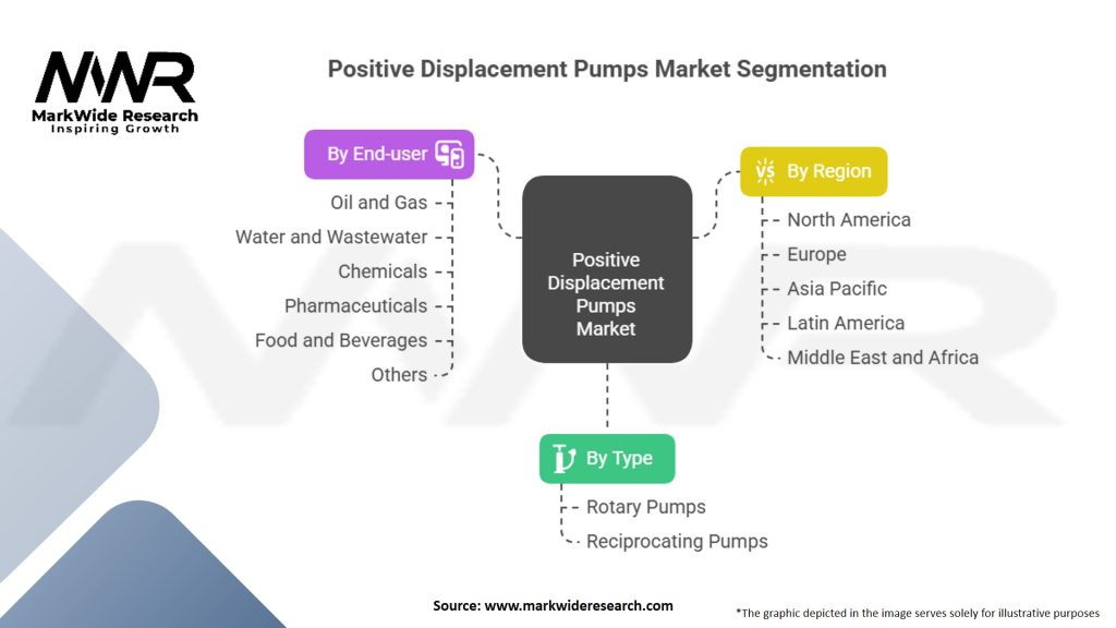 Positive Displacement Pumps Market Segmentation