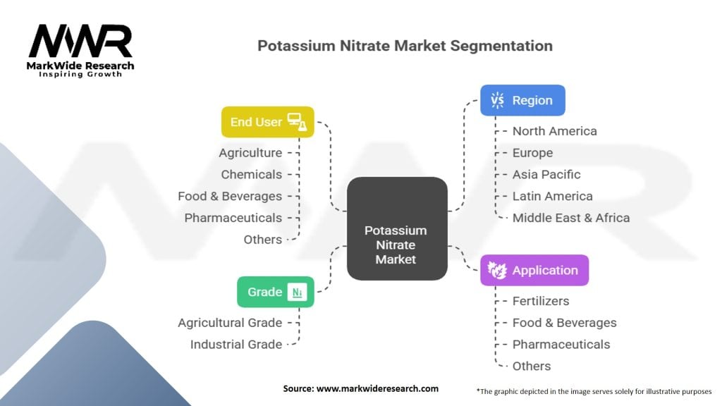 Potassium Nitrate Market