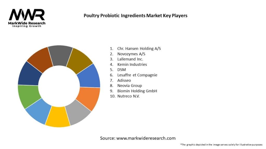 Poultry Probiotic Ingredients Market 
