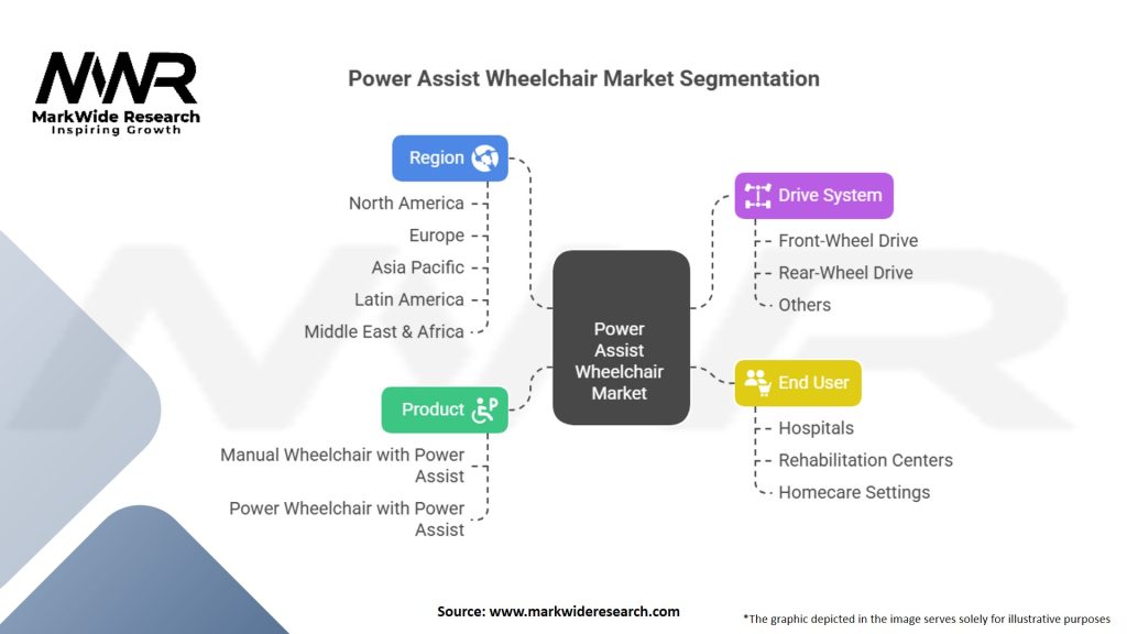 Power Assist Wheelchair Market