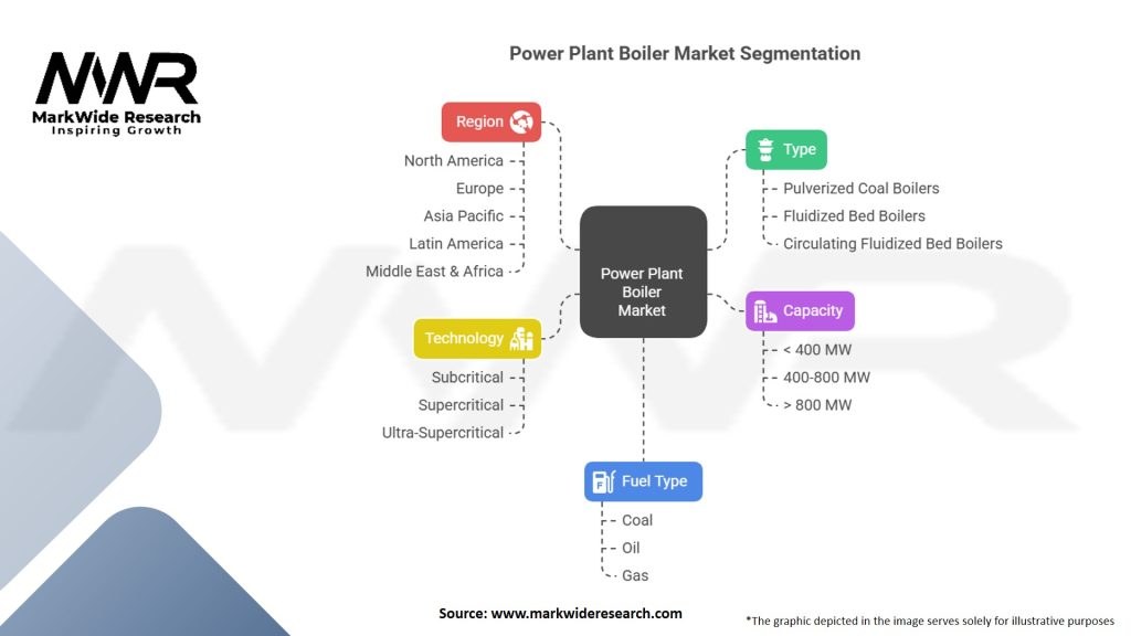 Power Plant Boiler Market