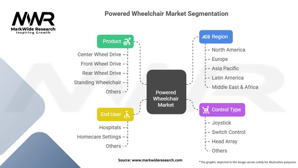 Powered Wheelchair Market Segmentation