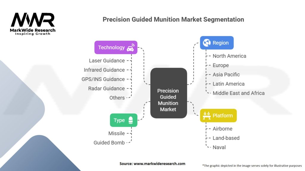 Precision Guided Munition Market Segmentation
