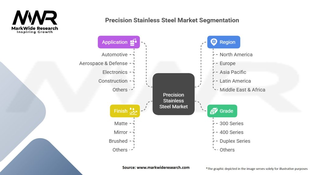 Precision Stainless Steel Market Segmentation