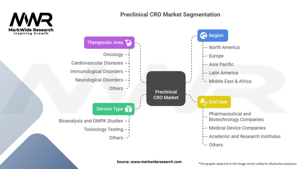 Preclinical CRO Market Segmentation