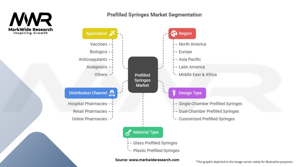 Prefilled Syringes Market Segmentation