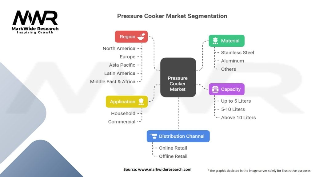 Pressure Cooker Market Segmentation