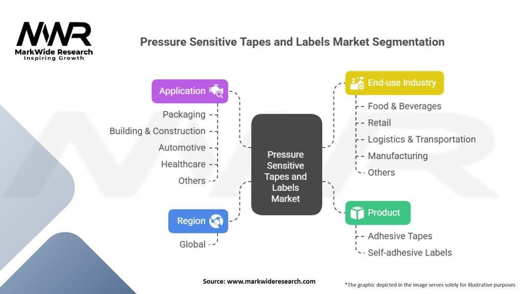 Pressure Sensitive Tapes and Labels Market
