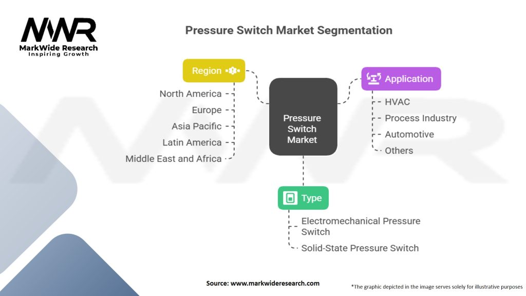 Pressure Switch Market Segmentation