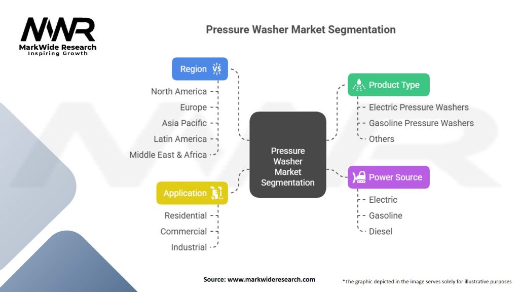 Pressure Washer Products Market