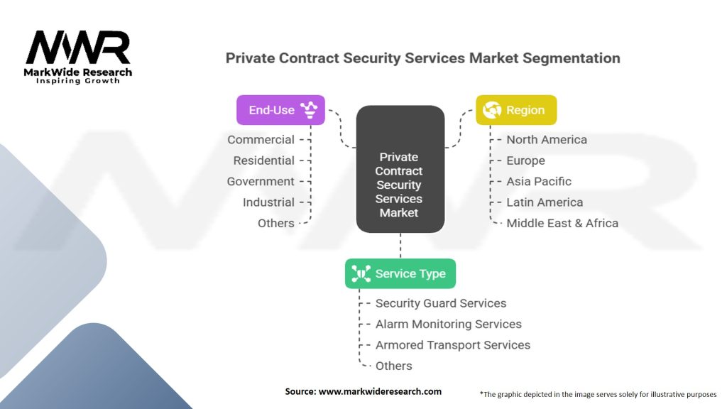 Private Contract Security Services Market