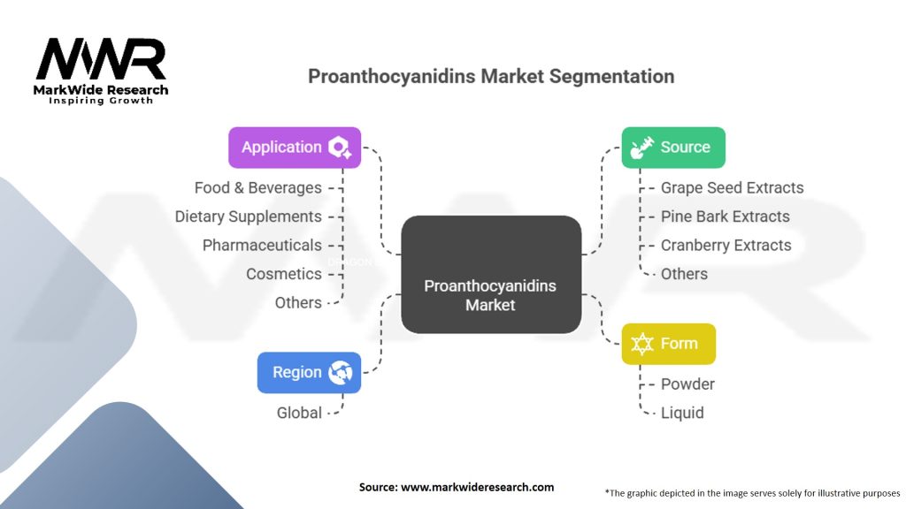 Proanthocyanidins Market Segmentation