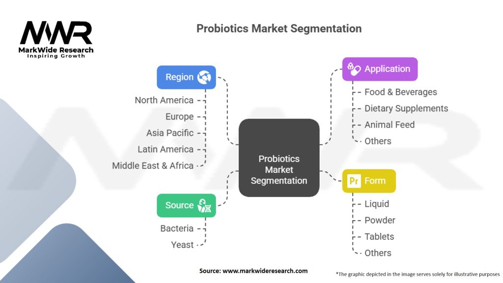 Probiotics Market