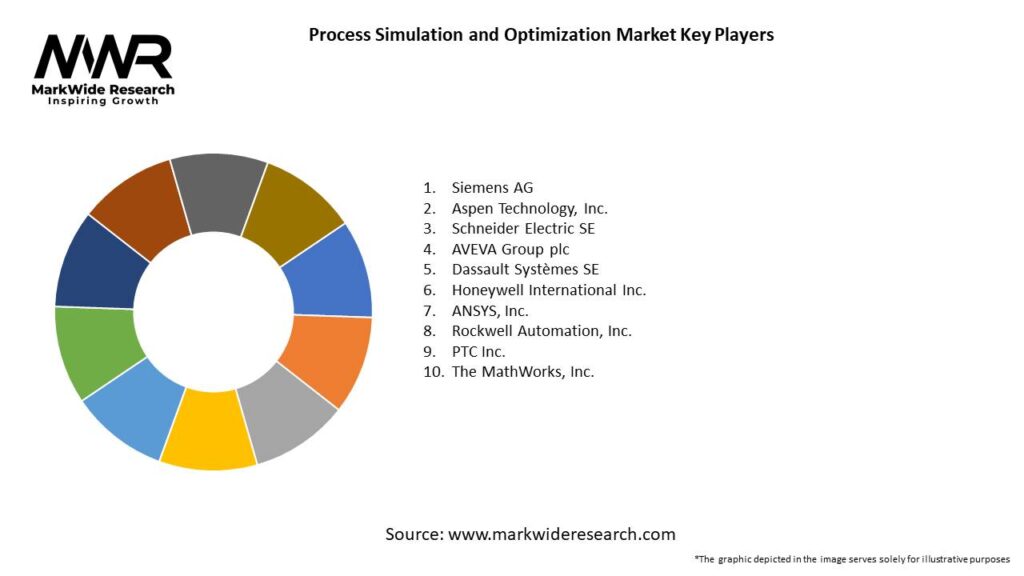 Process Simulation and Optimization Market 