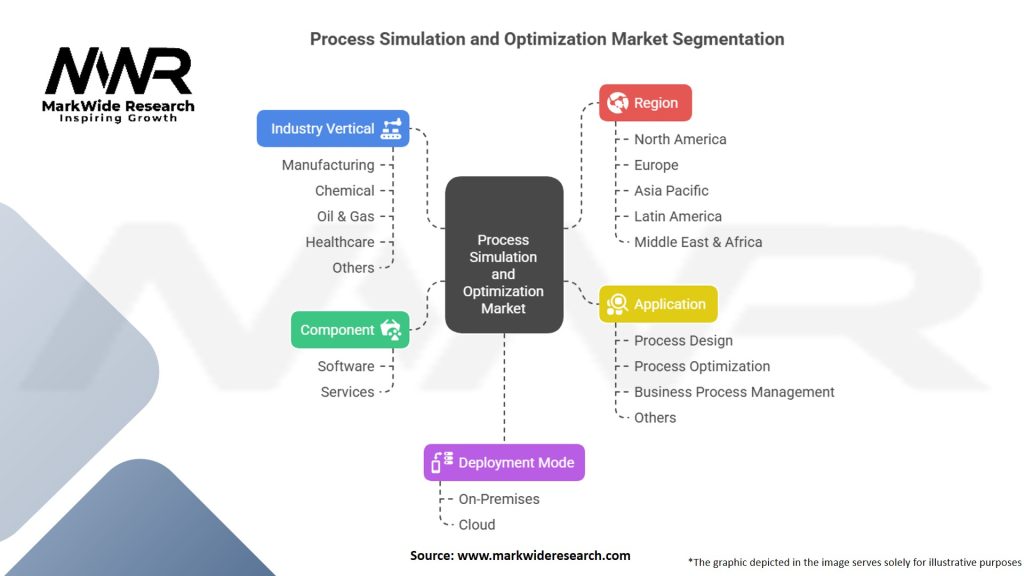 Process Simulation and Optimization Market