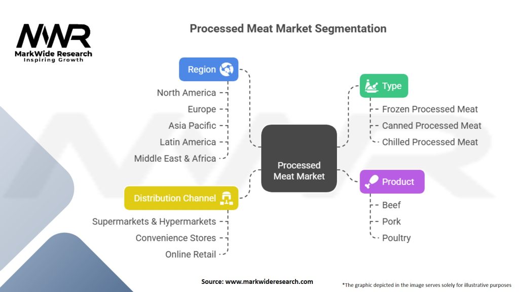 Processed Meat Market Segmentation