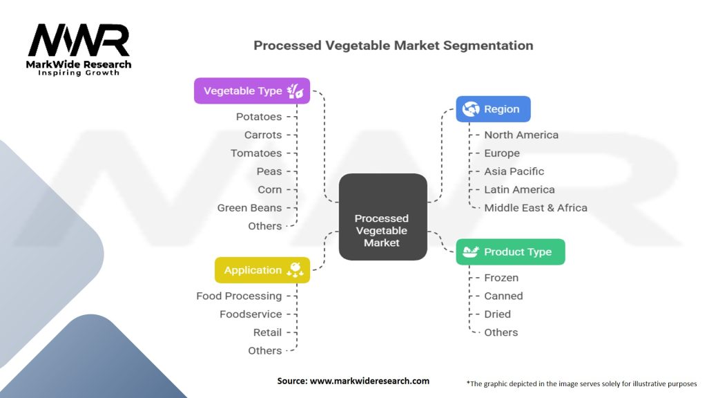 Processed Vegetable Market