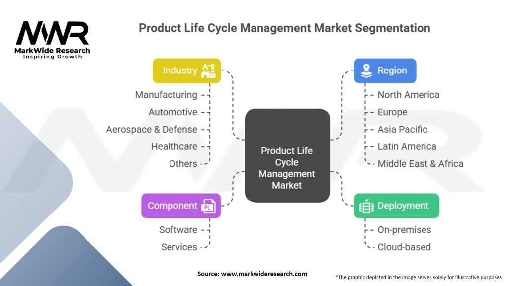 Product Life Cycle Management (PLM) Market