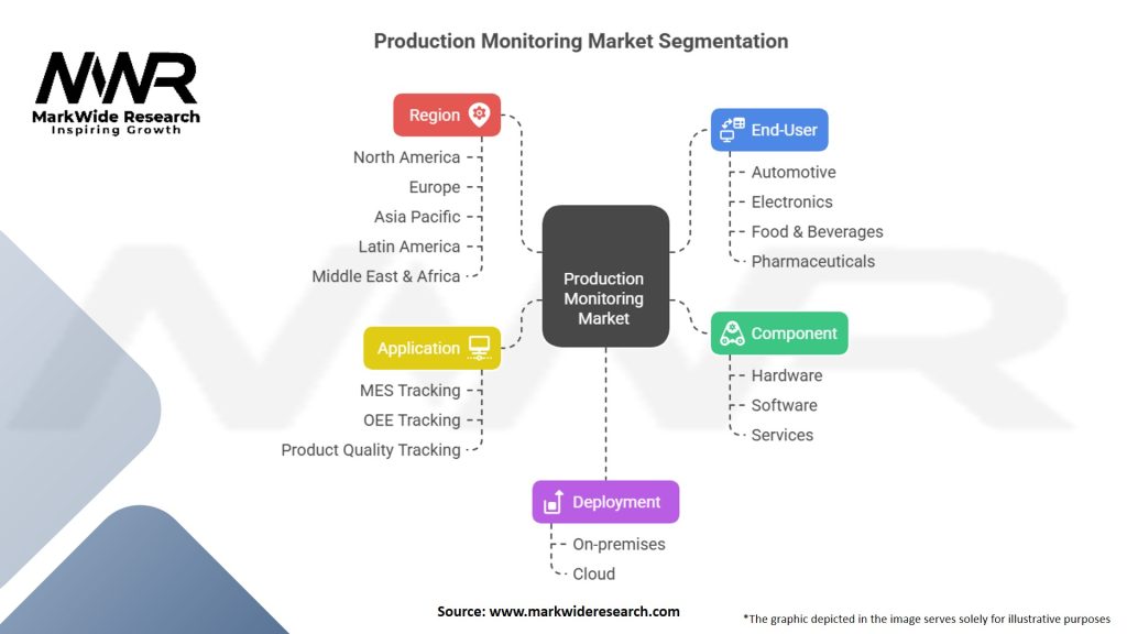 Production Monitoring Market