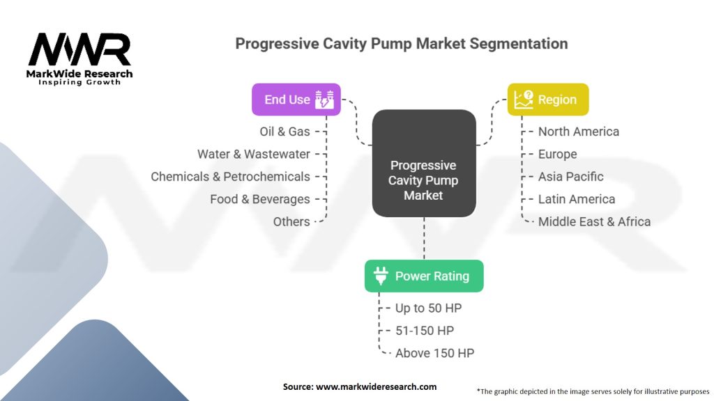 Progressive Cavity Pump (PCP) Market Segmentation