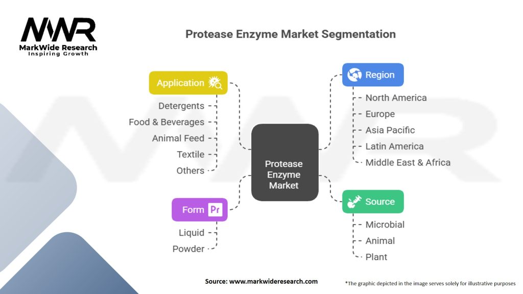 Protease Enzyme Market Segmentation