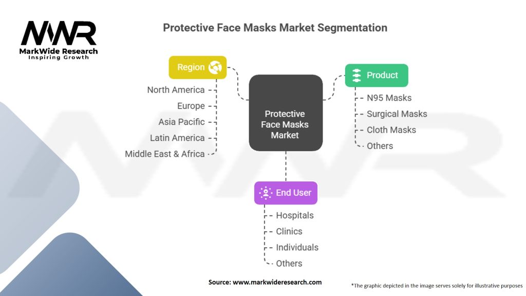 Protective Face Masks Market Segmentation