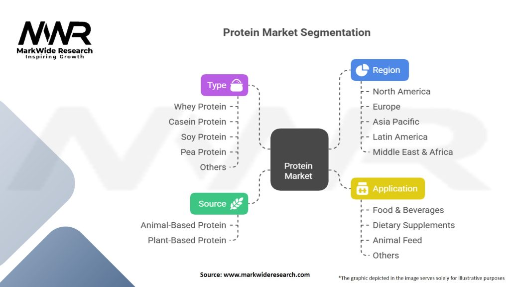 Protein Market