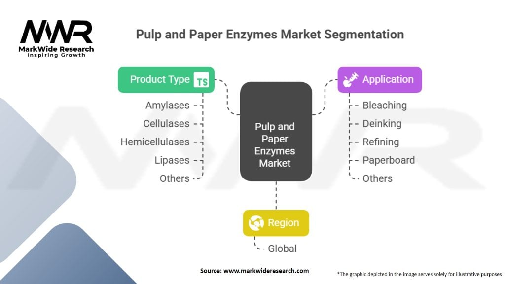 Pulp and Paper Enzymes Market