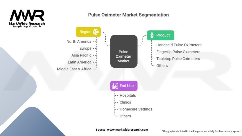 Pulse Oximeter Market Segmentation
