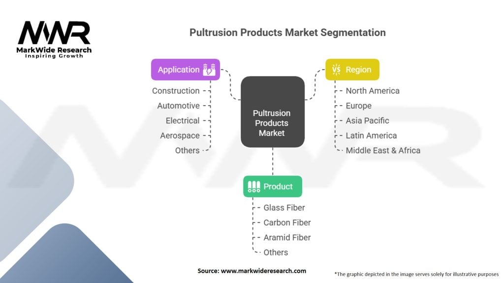 Pultrusion Products Market Segmentation