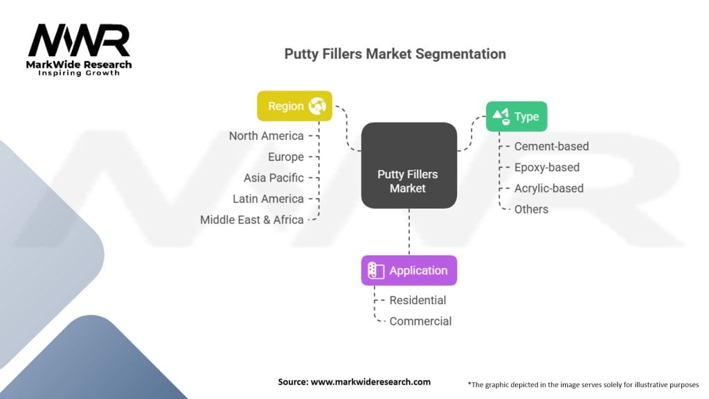 Putty Fillers market Segmentation