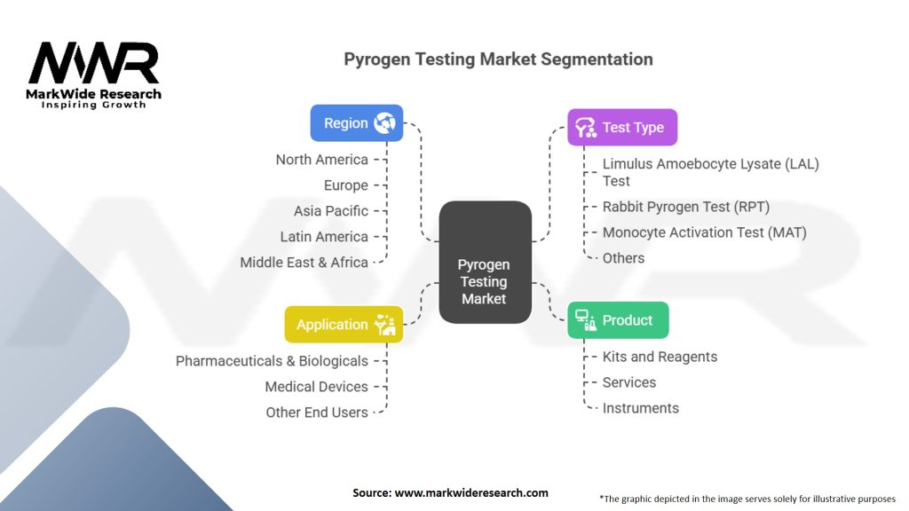 Pyrogen Testing Market Segmentation