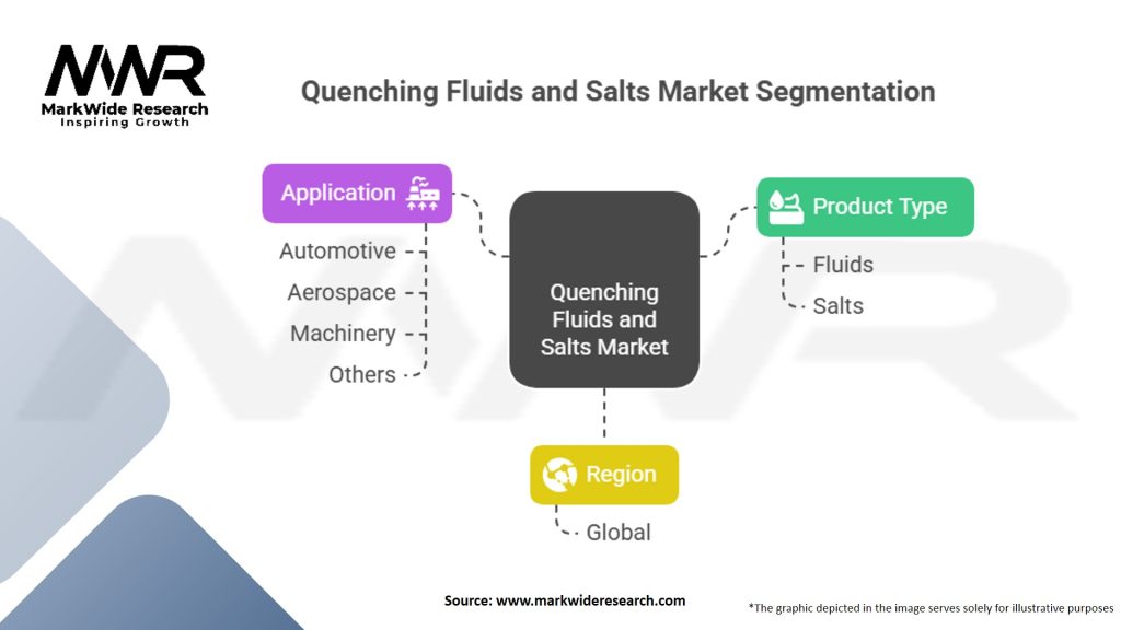 Quenching Fluids and Salts Market