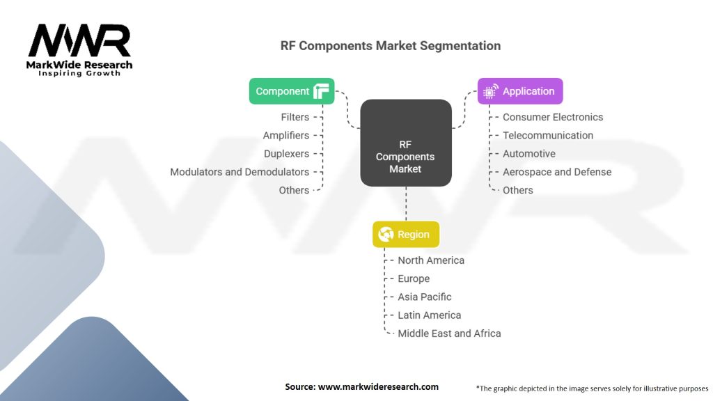 RF Components Market Segmentation