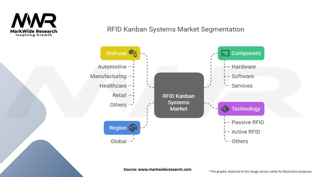RFID Kanban Systems Market