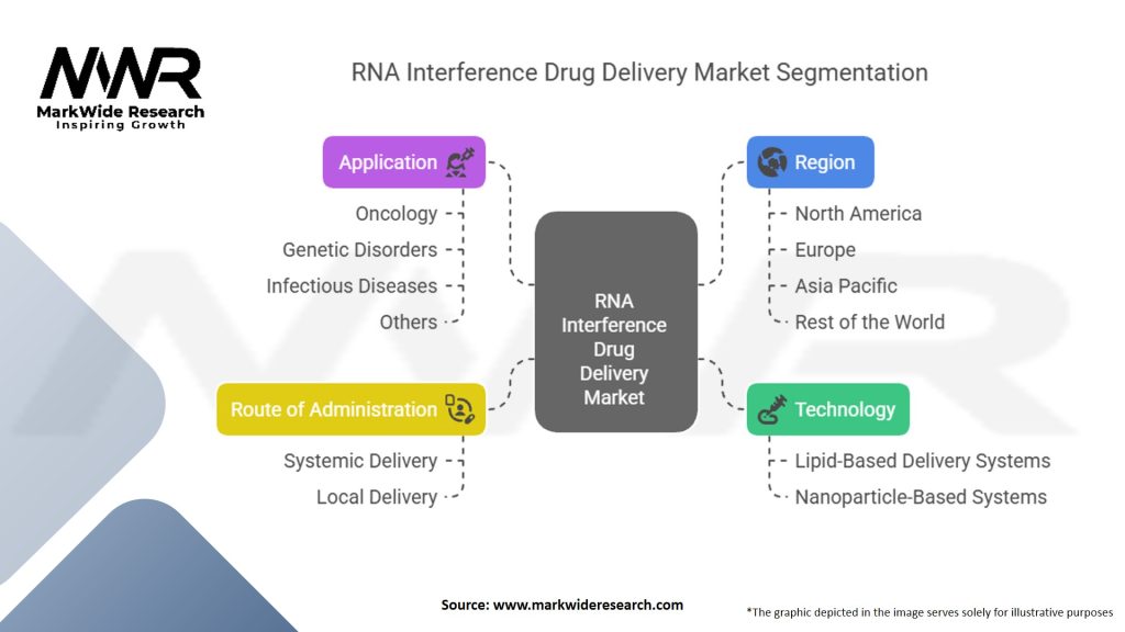RNA Interference (RNAi) Drug Delivery Market