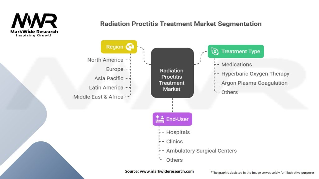 Radiation Proctitis Treatment Market Segmentation