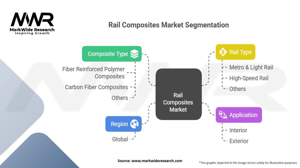Rail Composites Market Segmentation
