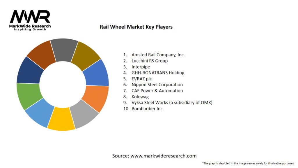 Rail Wheel Market