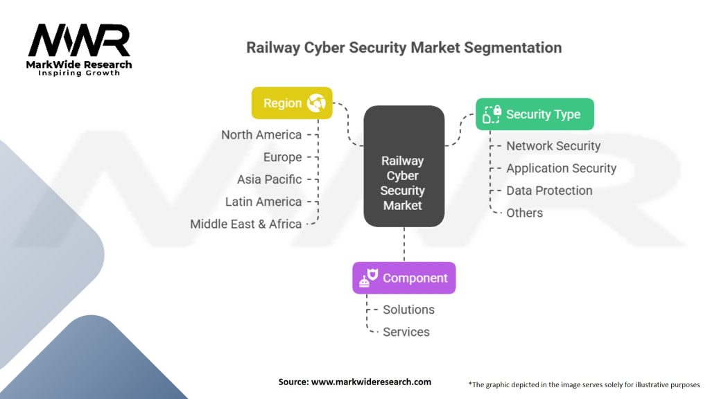 Railway Cyber Security Market Segmentation