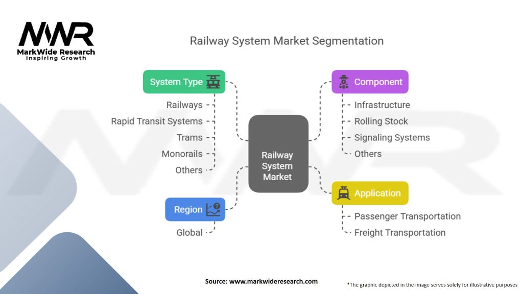 Railway System Market Segmentation