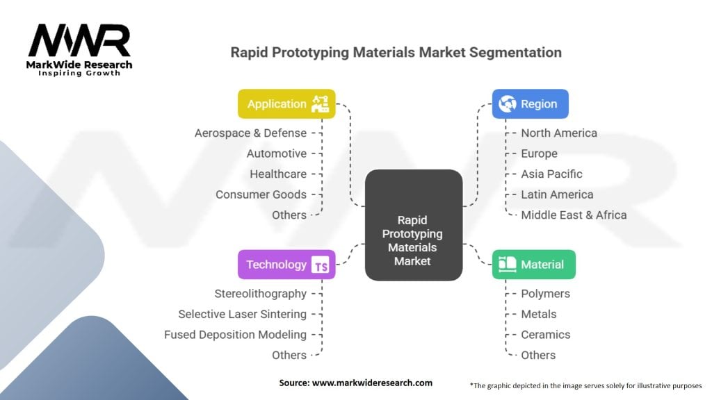 Rapid Prototyping Materials Market