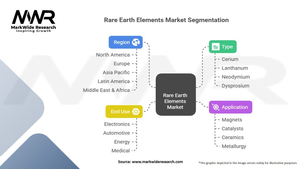 Rare Earth Elements Market