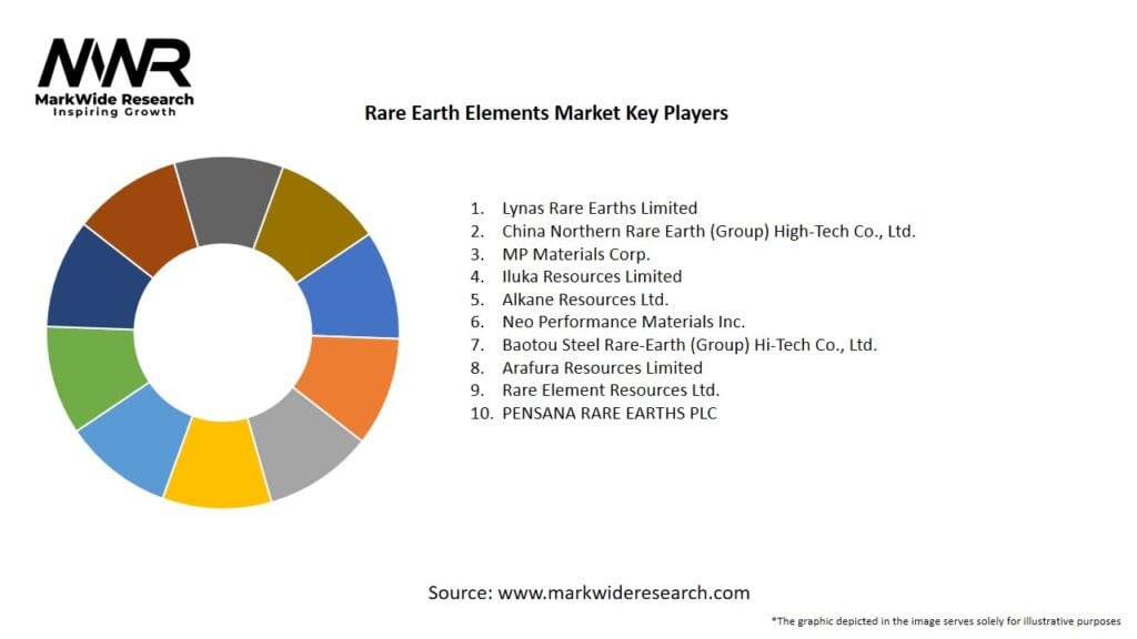 Rare Earth Elements Market